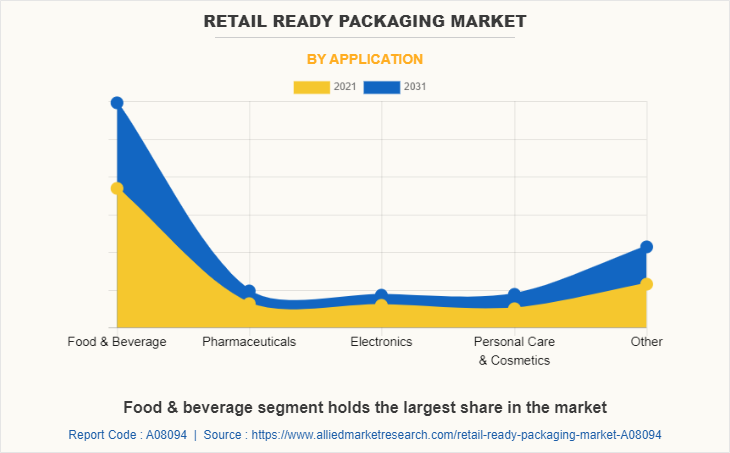 Retail Ready Packaging Market by Application