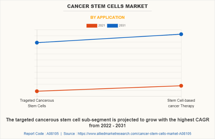 Cancer Stem Cells Market