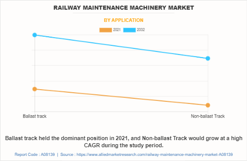 Railway Maintenance Machinery Market by Application