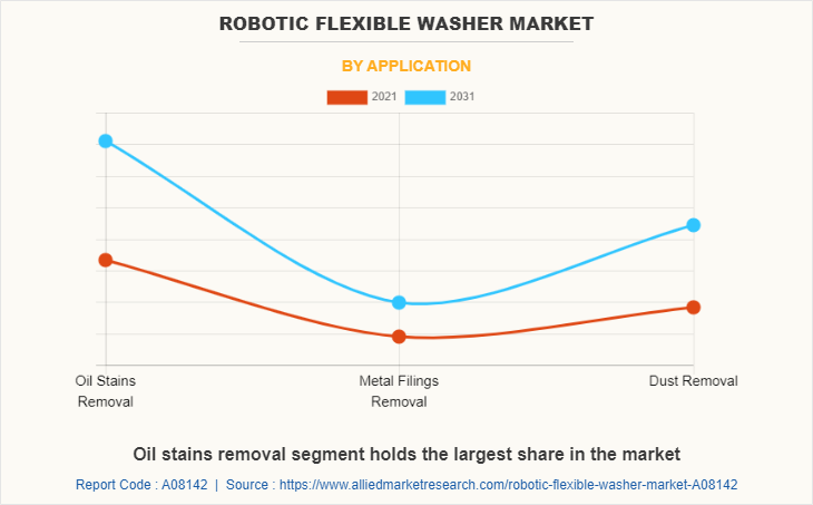 Robotic Flexible Washer Market by Application