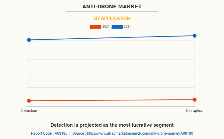 Anti-Drone Market by Application