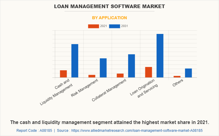 Loan Management Software Market