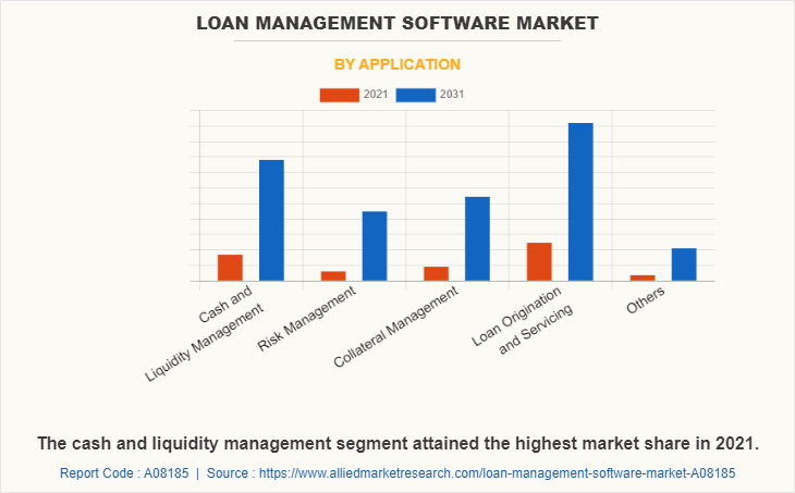 Loan Management Software Market by Application