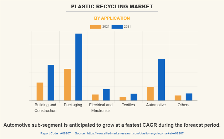 Plastic Recycling Market by Application