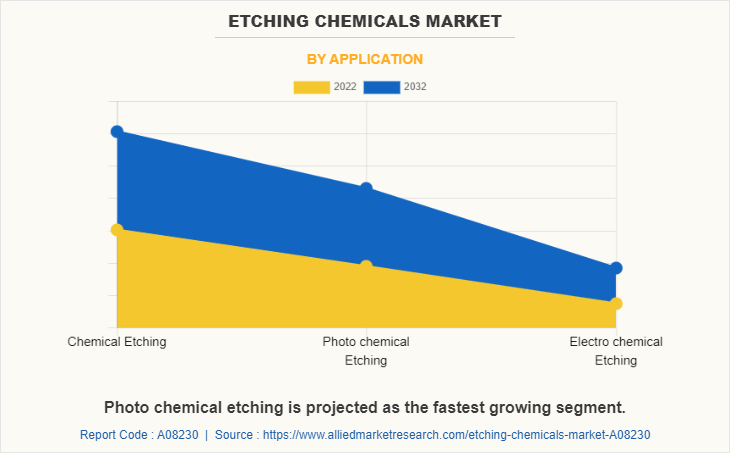 Etching Chemicals Market by Application