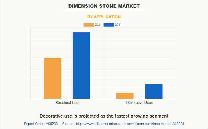 Dimension Stone Market by application