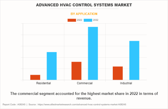 Advanced HVAC Control Systems Market by Application