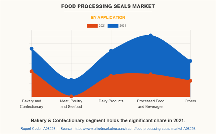 Food Processing Seals Market by Application