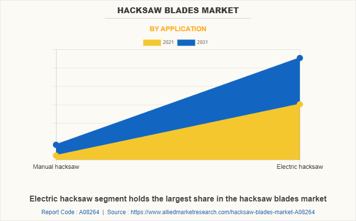 Hacksaw Blades Market by Application