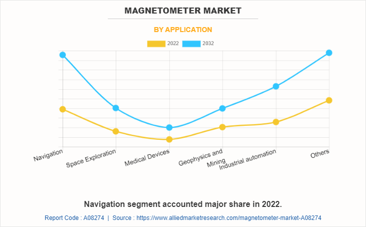 Magnetometer Market