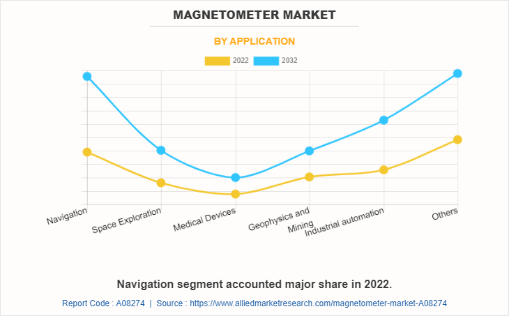 Magnetometer Market by Application