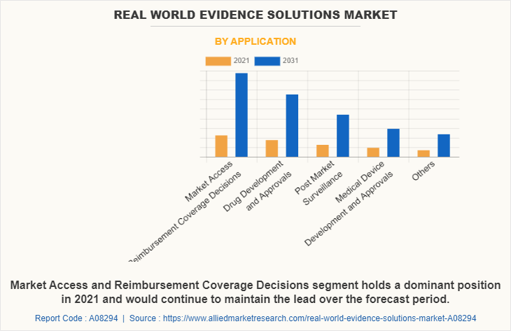 Real World Evidence Solutions Market