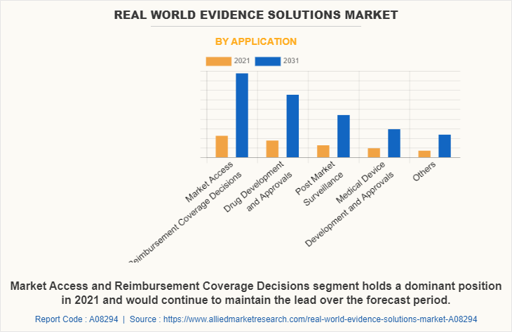 Real World Evidence Solutions Market by Application