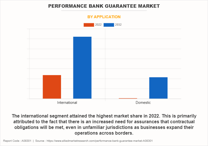 Performance Bank Guarantee Market by Application