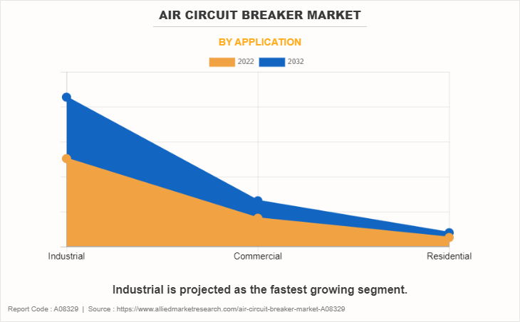 Air Circuit Breaker Market by Application