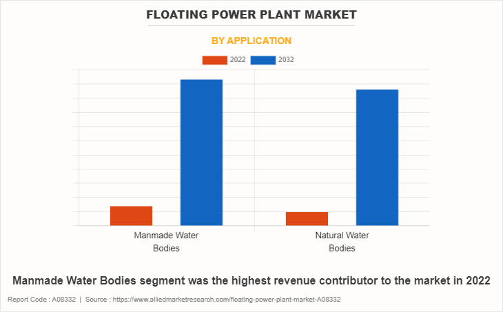 Floating Power Plant Market by Application