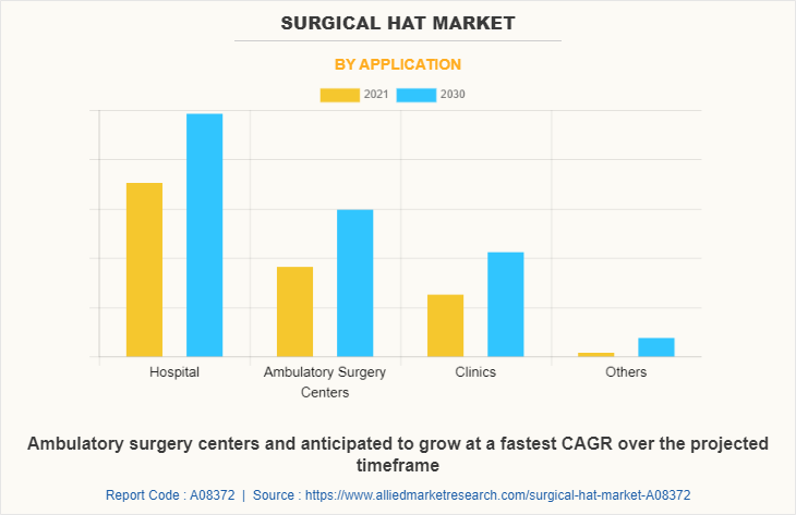 Surgical Hat Market by Application