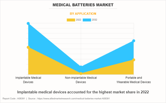 Medical Batteries Market by Application