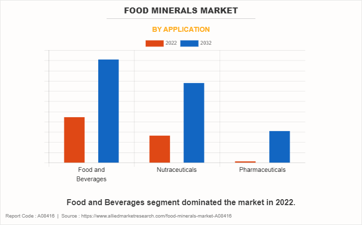 Food Minerals Market by Application