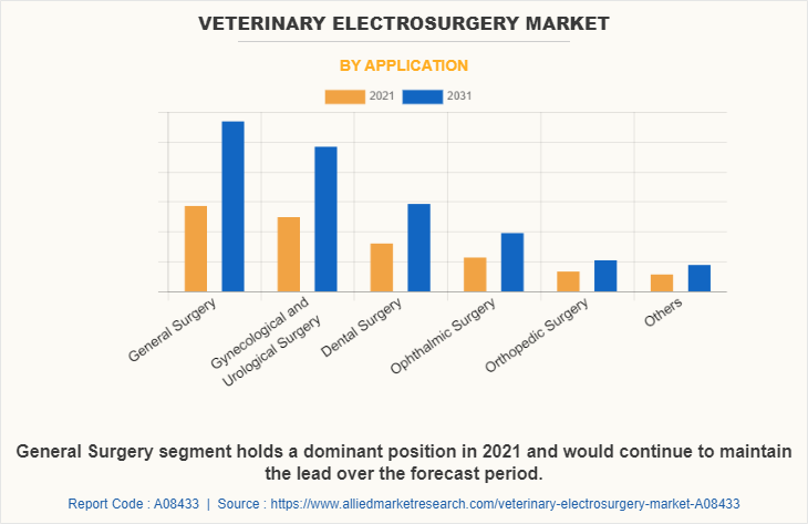 Veterinary Electrosurgery Market by Application