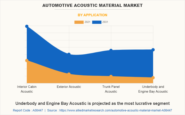 Automotive Acoustic Material Market by Application