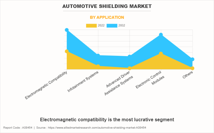 Automotive Shielding Market by Application