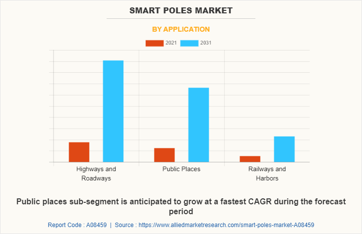 Smart Poles Market