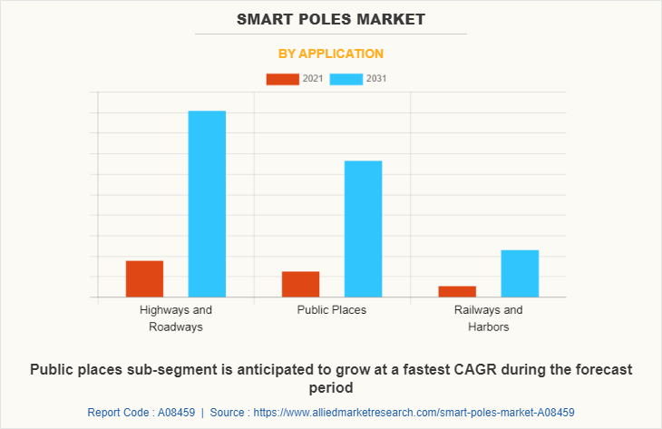 Smart Poles Market by Application