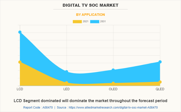 Digital TV SoC Market by Application