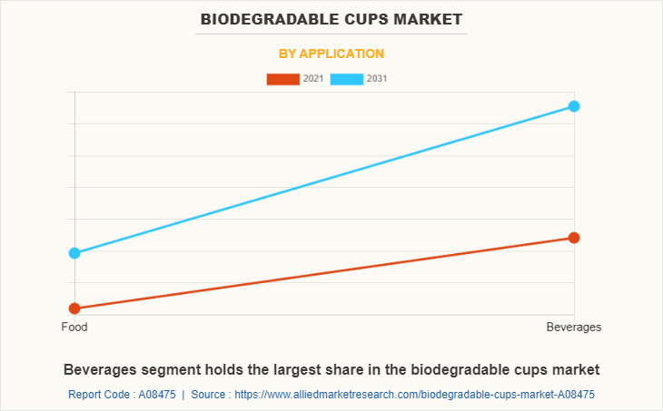 Biodegradable Cups Market by Application