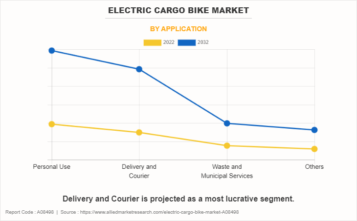 Electric Cargo Bike Market by Application