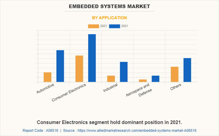 Embedded Systems Market by Application
