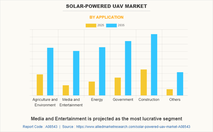 Solar-Powered UAV Market by Application