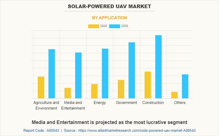 Solar-Powered UAV Market