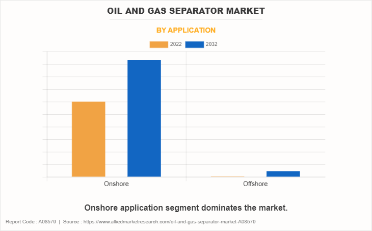 Oil and Gas Separator Market by Application