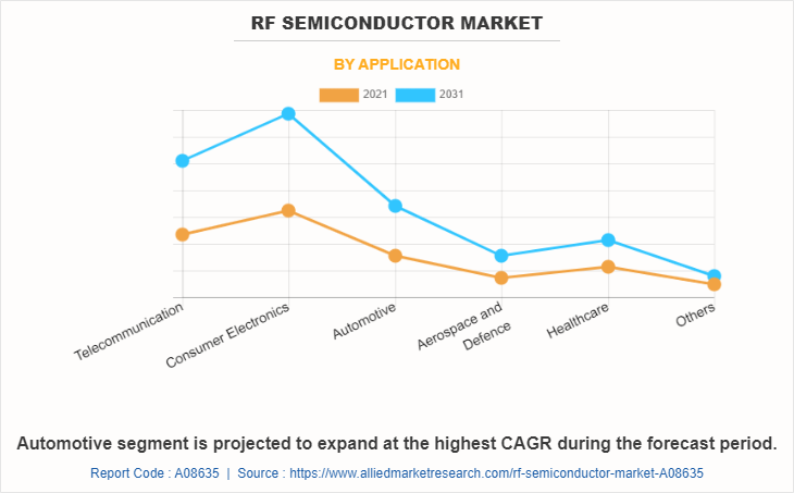 RF Semiconductor Market by Application