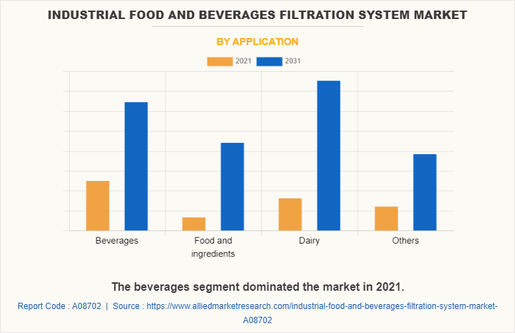 Industrial Food and Beverages Filtration System Market