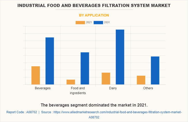 Industrial Food and Beverages Filtration System Market by Application