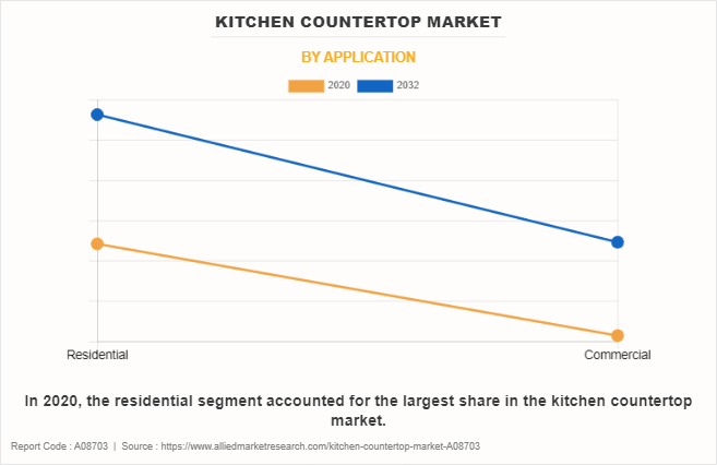 Kitchen countertop Market by Application