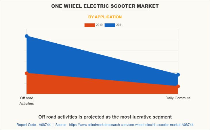 One Wheel Electric Scooter Market by Application