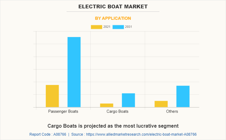 Electric Boat Market by Application