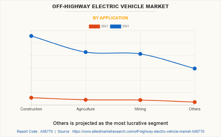 Off-Highway Electric Vehicle Market