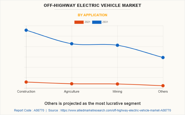 Off-Highway Electric Vehicle Market by Application