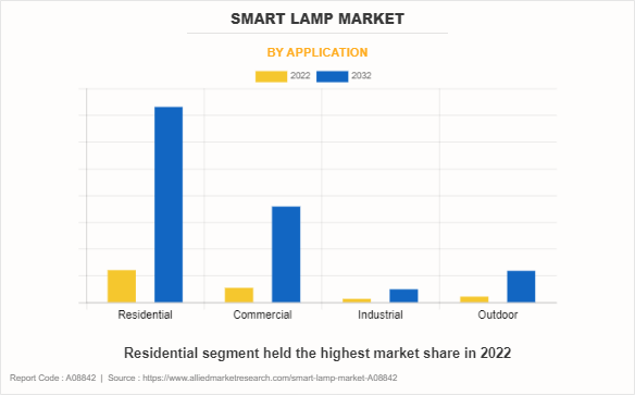 Smart Lamp Market by Application