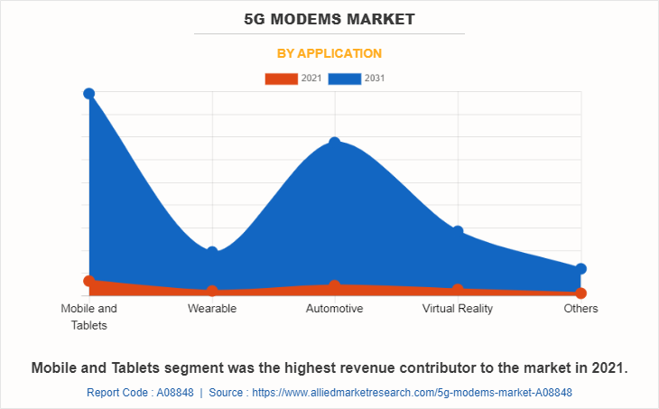 5G Modems Market by Application