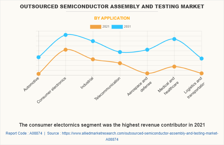 Outsourced Semiconductor Assembly and Testing Market