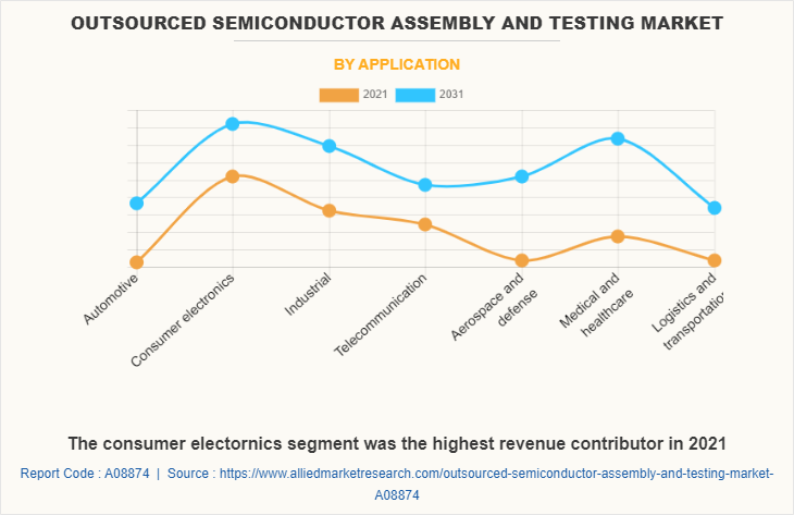 Outsourced Semiconductor Assembly and Testing Market by Application