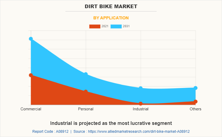 Dirt Bike Market by Application