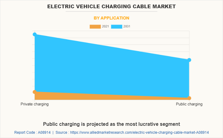 Electric Vehicle Charging Cable Market by Application