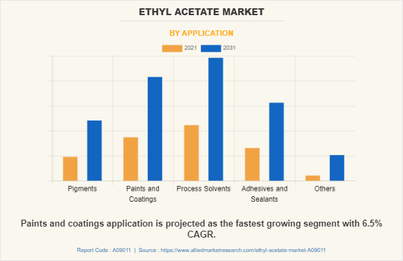 Ethyl Acetate Market by Application